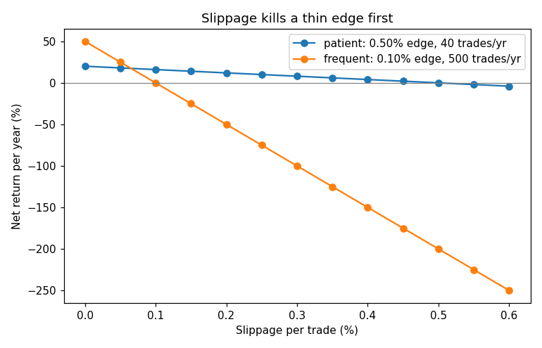 Slippage as a per-trade toll: a thin edge vanishes first generated from the code above