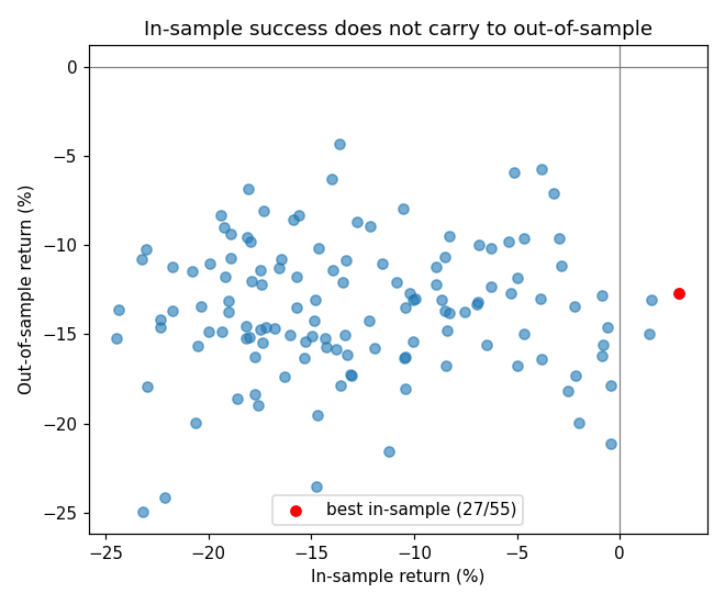 Searching noise: the best in-sample strategy fails out of sample generated from the code above