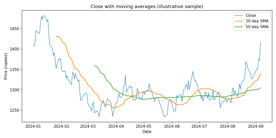 Plotting the close with its 20- and 50-day moving averages generated from the code above