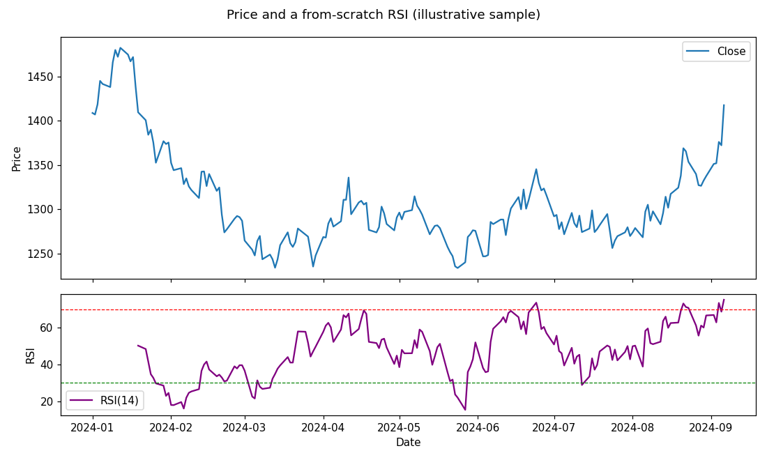 A from-scratch RSI, computed and charted beneath the price generated from the code above