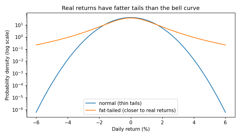 The normal model says crashes are impossible; reality has fat tails generated from the code above