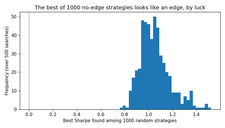Searching many no-edge strategies manufactures an impressive best generated from the code above